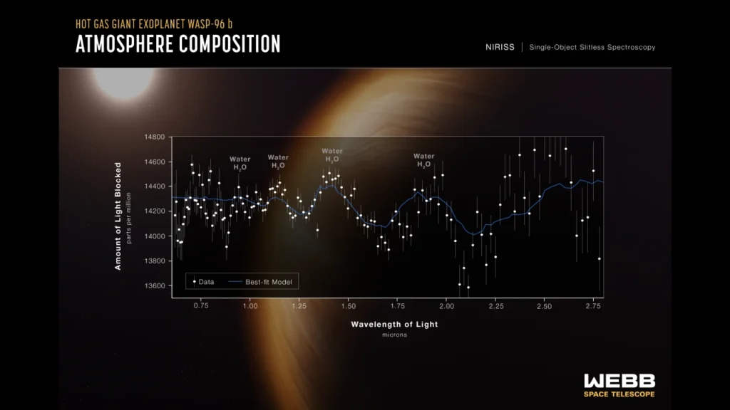 Spectral graph of Exoplanet WASP-96 b showing water vapor signals captured by JWST